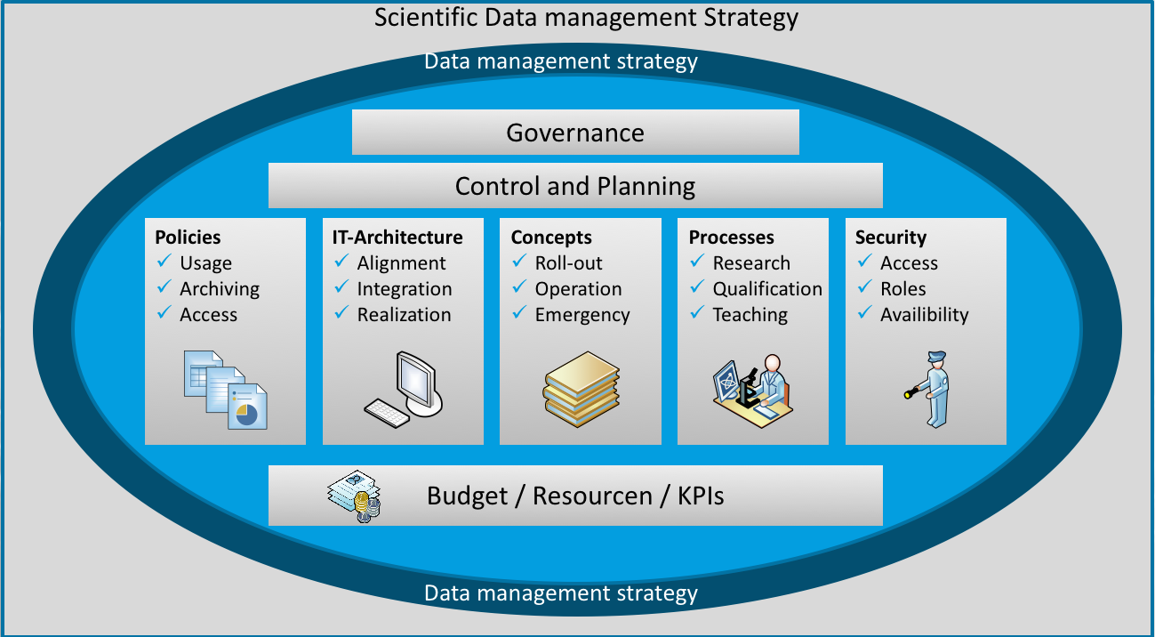 Область управления данными. Управление данными. Система управления данными. Управление данные. Управление данными (data Science).