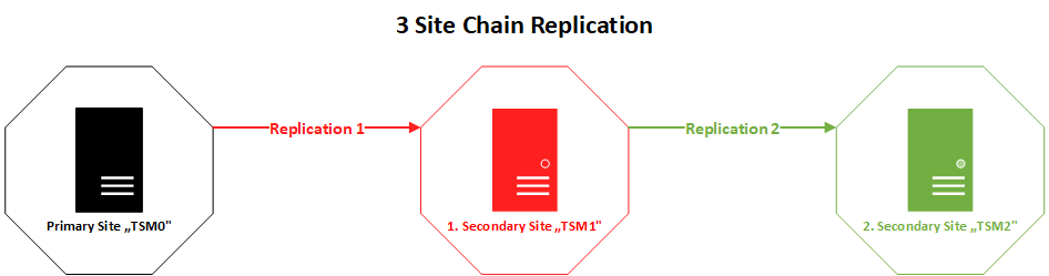  3 site chain replication (3SCR) 