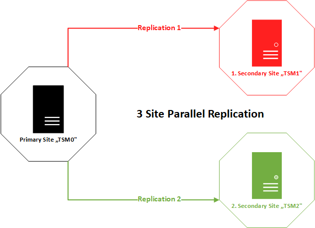  3 site replication to 2 secondary sites in parallel (3SPR)