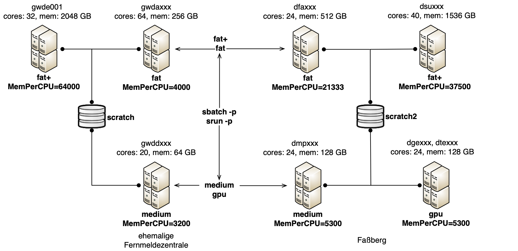 en:services:scientific_compute_cluster:nodes-slurm.png