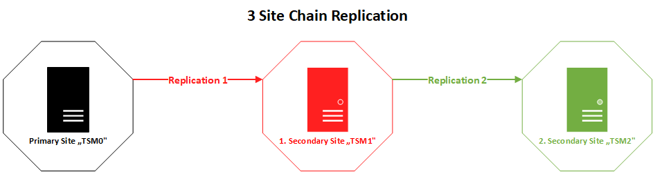 3-site-chain-replication.png